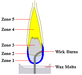 candle flame zones